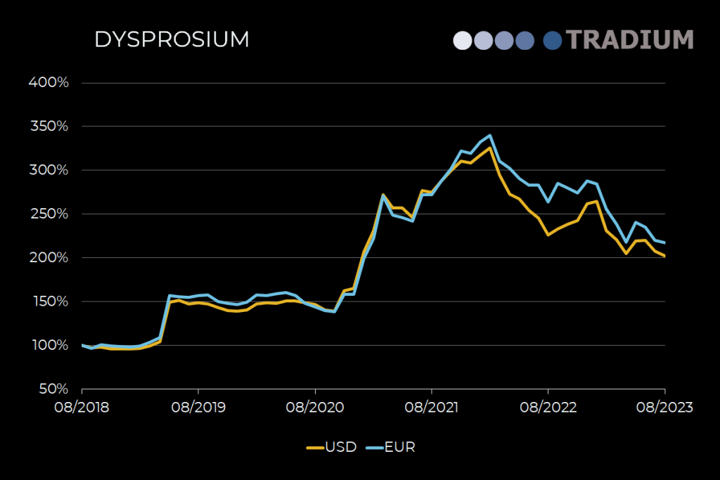 Dysprosium 5-year price movement until August 2023