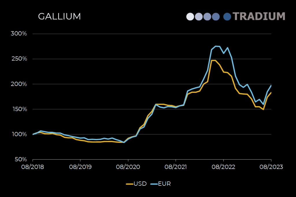 Gallium 5-year price movement until August 2023