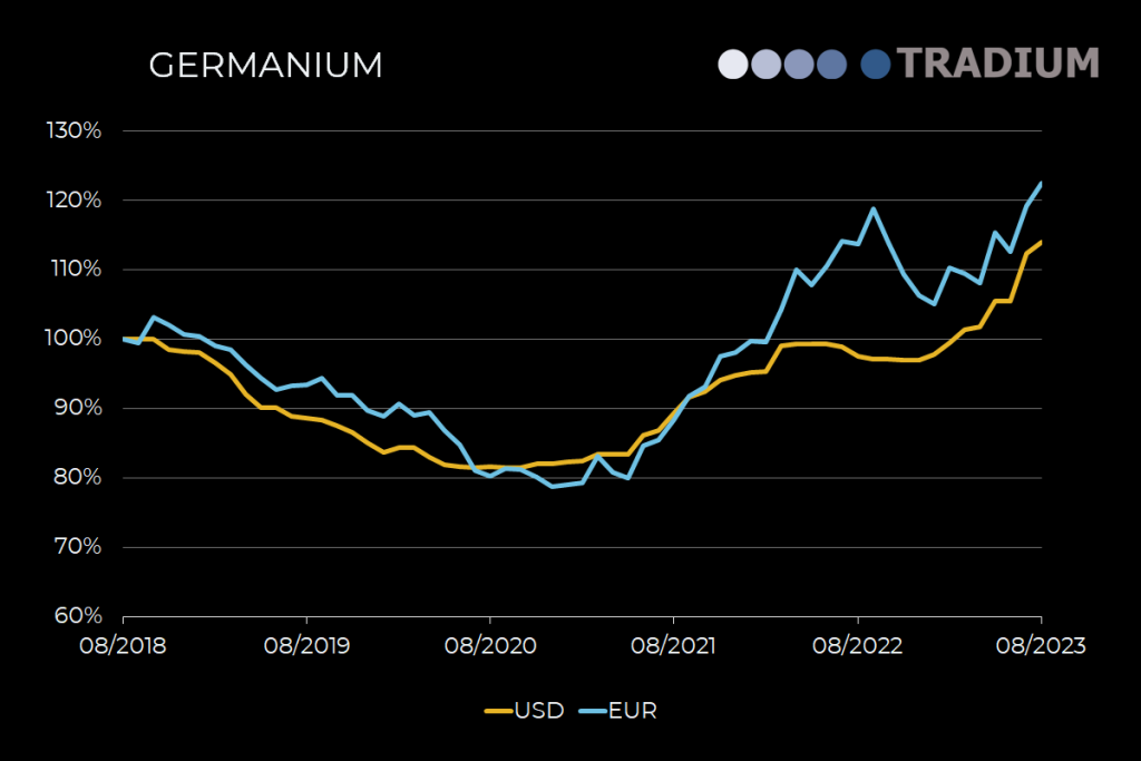 Germanium 5-year price movement until August 2023