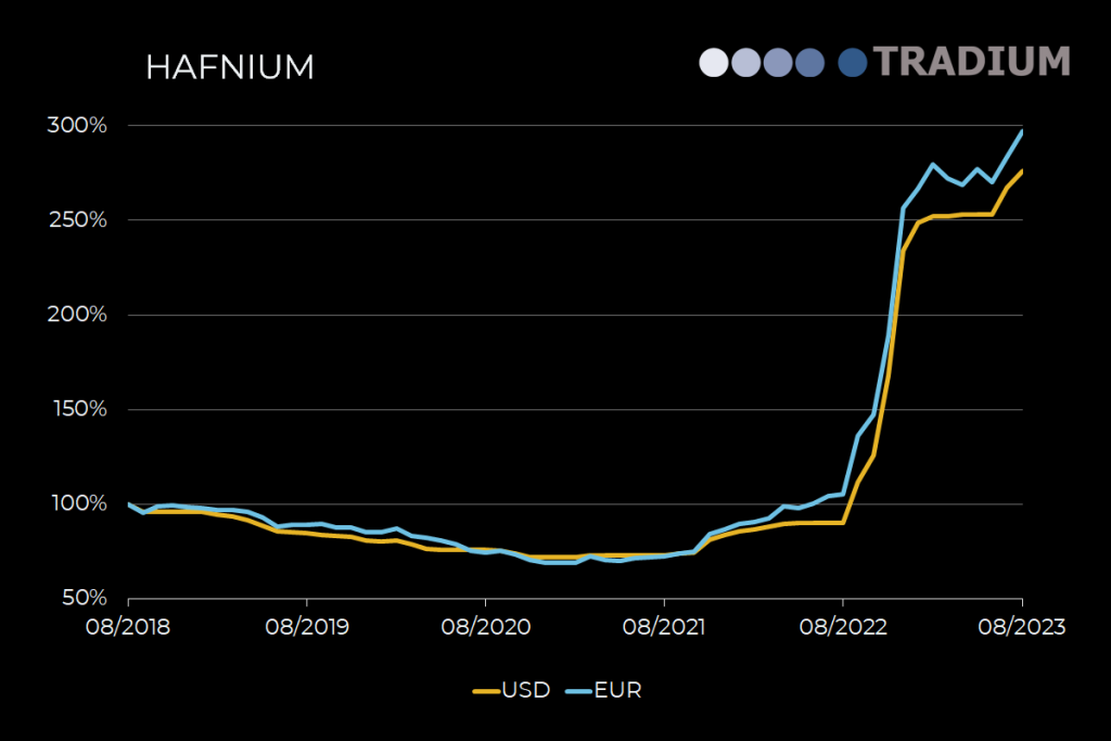 Hafnium 5-year price movement until August 2023