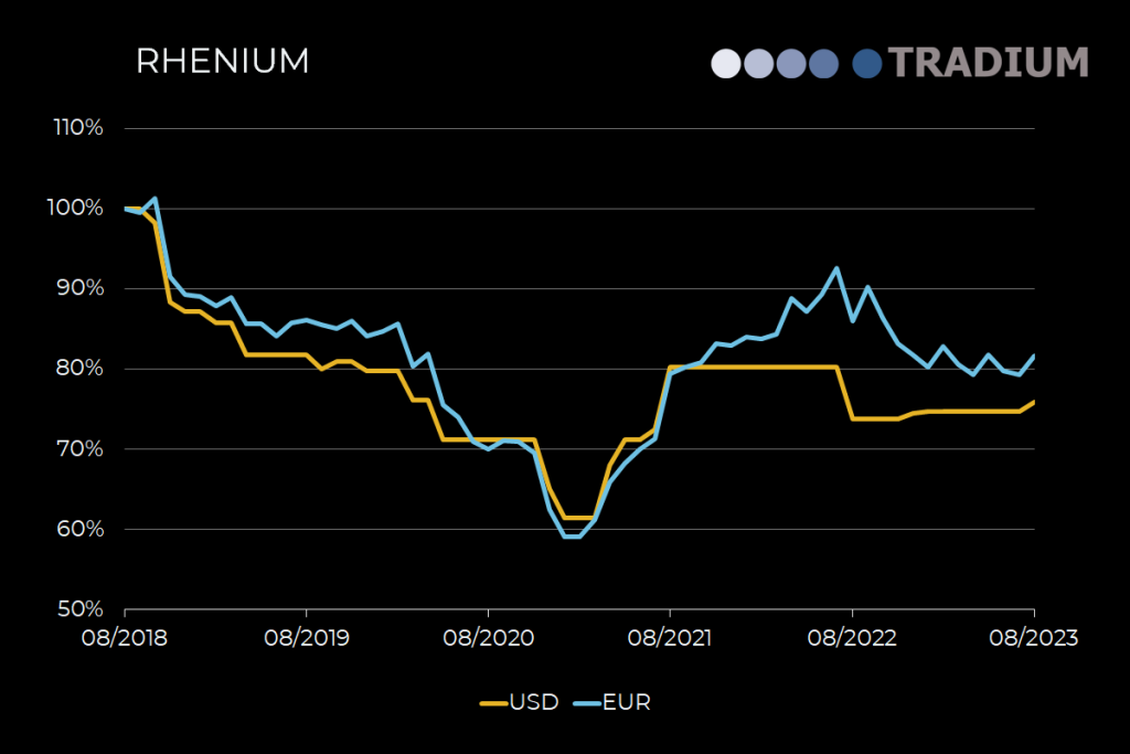 Rhenium 5-year price movement until August 2023
