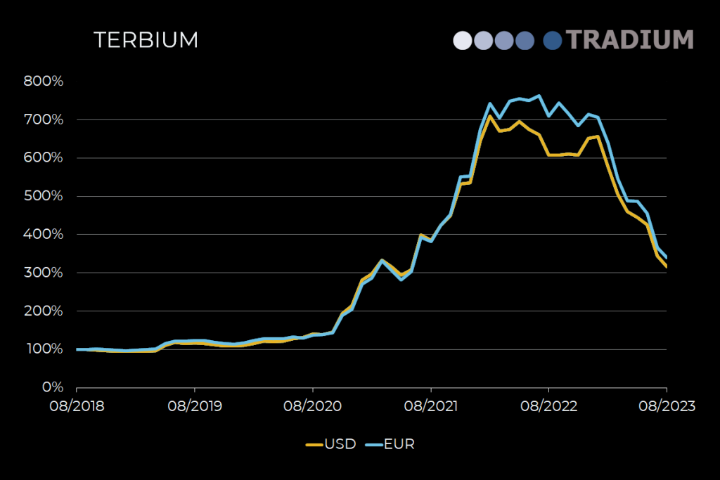 Terbium 5-year price movement until August 2023