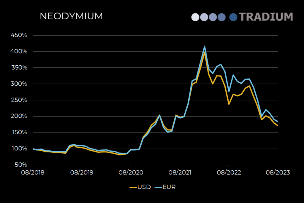 Neodymium 5-year price movement until August 2023