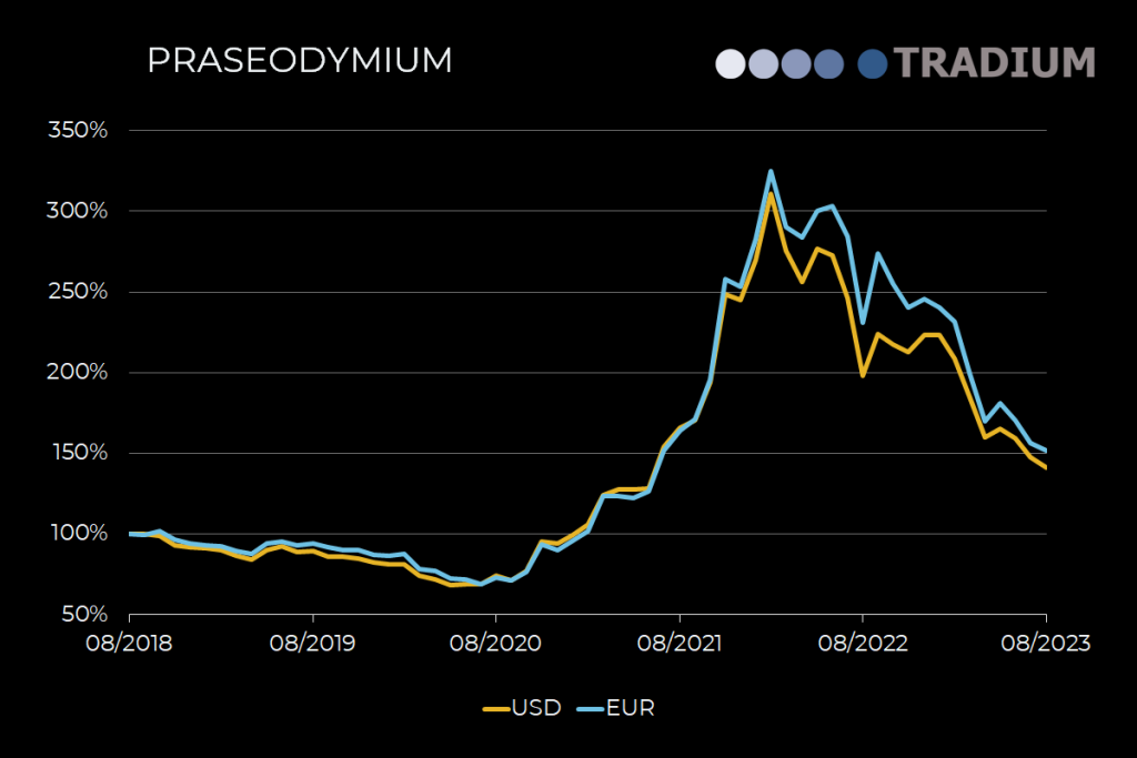 Praseodymium 5-year price movement until August 2023