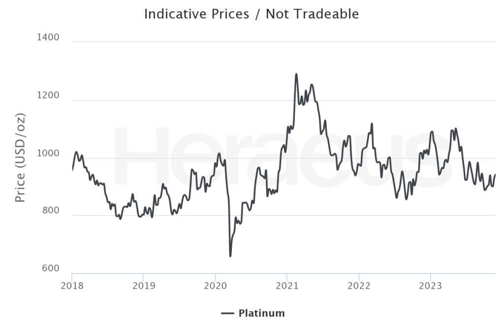 Platinum Price Historical Chart 2024 Forecast How To Buy   Price Development Platinum 1024x683 