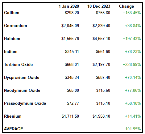 Strategic Metals performance Jan 2010 until Dec 2023