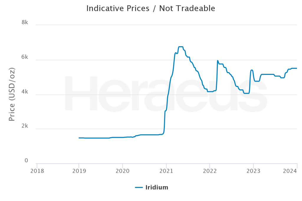 Iridium Price Per Ounce