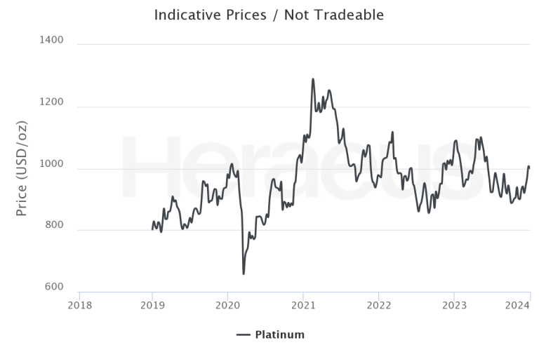Platinum Price Historical Chart 2024 Forecast How to Buy