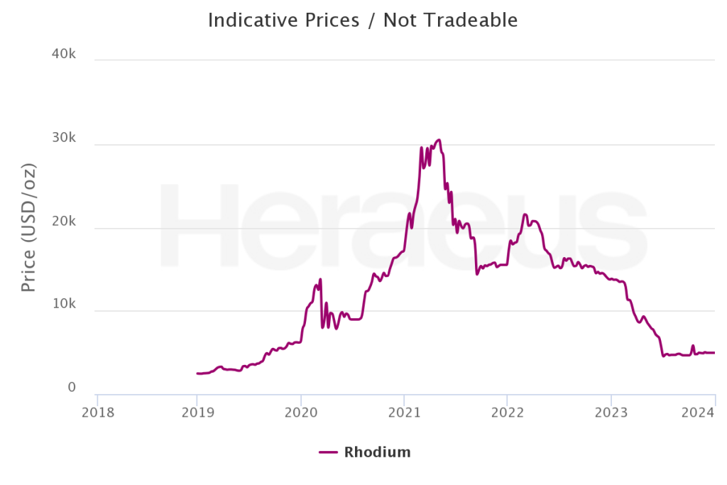 Rhodium Price Historical Chart 2024 Forecast How to Buy