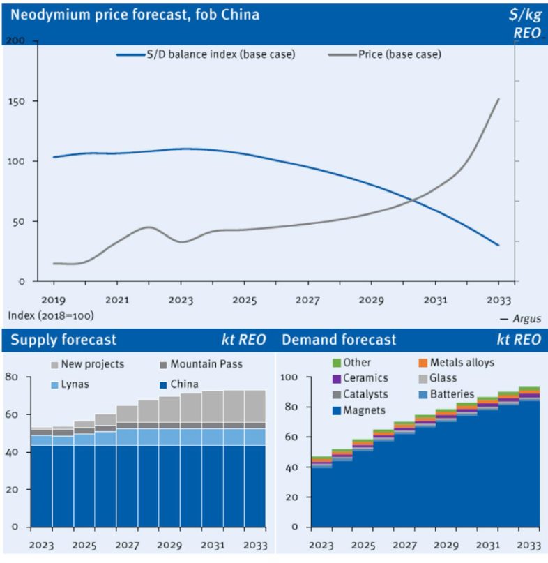 Neodymium fob Price, Supply, and Demand Forecast by Argus Media