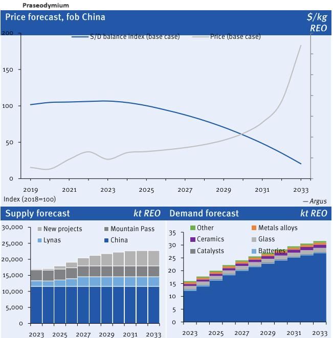 Praseodymium fob Price, Supply, and Demand Forecast by Argus Media