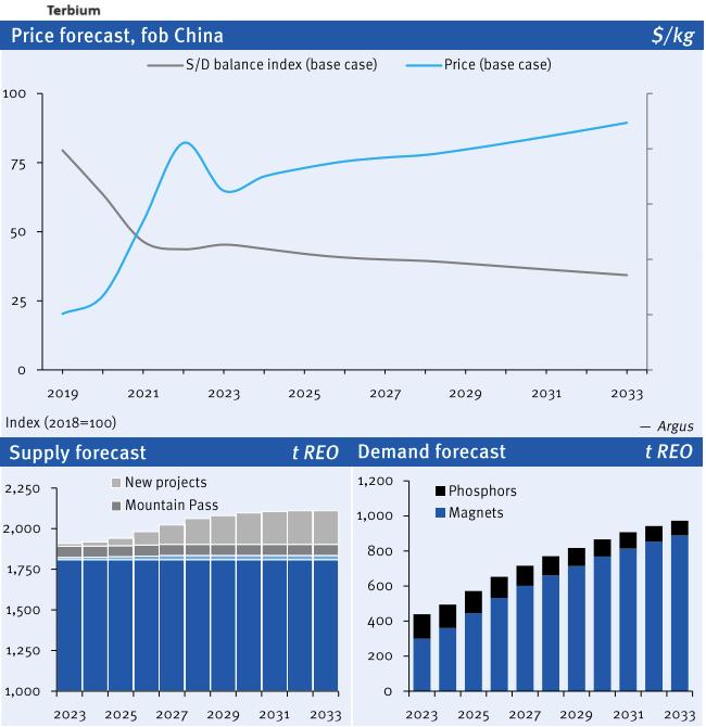 Terbium fob Price, Supply, and Demand Forecast by Argus Media