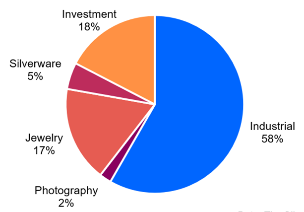 Silver demand by source, according to the Silver Institute 2024