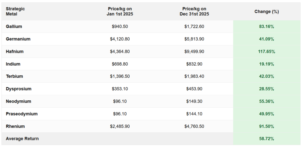 Strategic Metals Prices Jan 1st 2025 to Dec 31st 2025