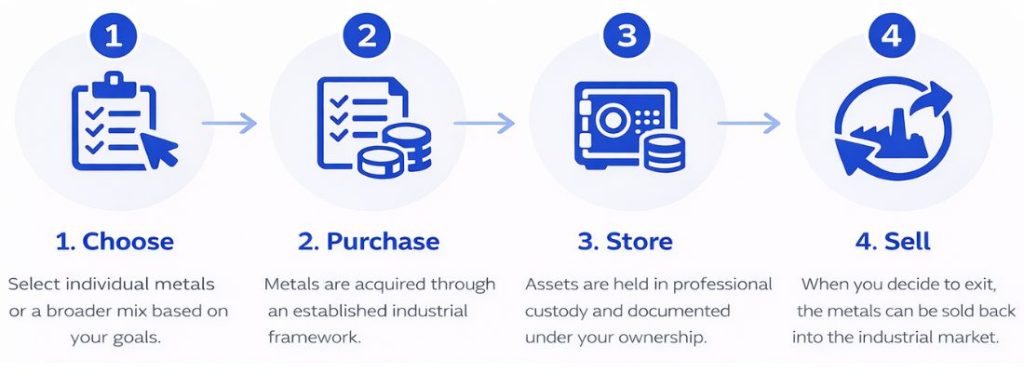 How it works infographic showing the four-step process for buying, storing, and selling strategic metals