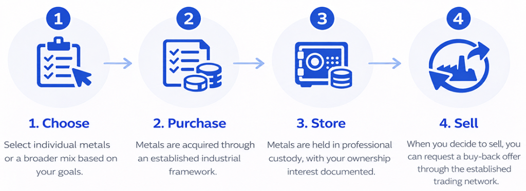 How it works infographic showing the four-step process for buying, storing, and selling strategic metals